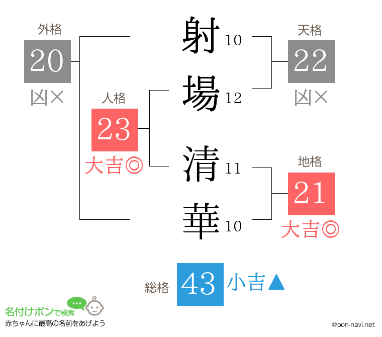 射場 清華さんの姓名判断結果