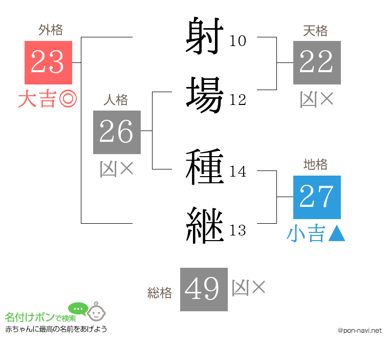 射場 種継さんの姓名判断結果
