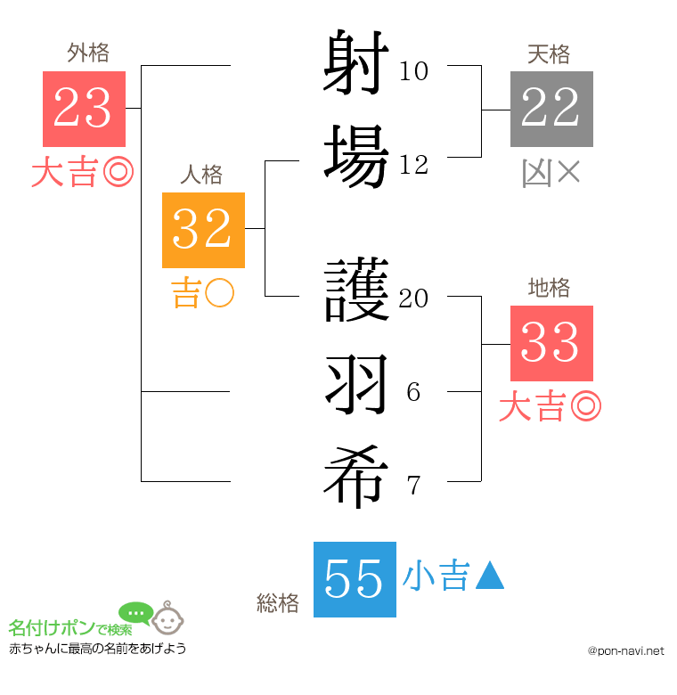 射場 護羽希さんの姓名判断結果