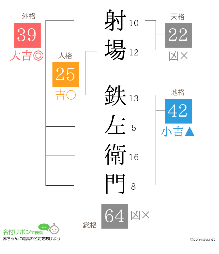 射場 鉄左衛門さんの姓名判断結果