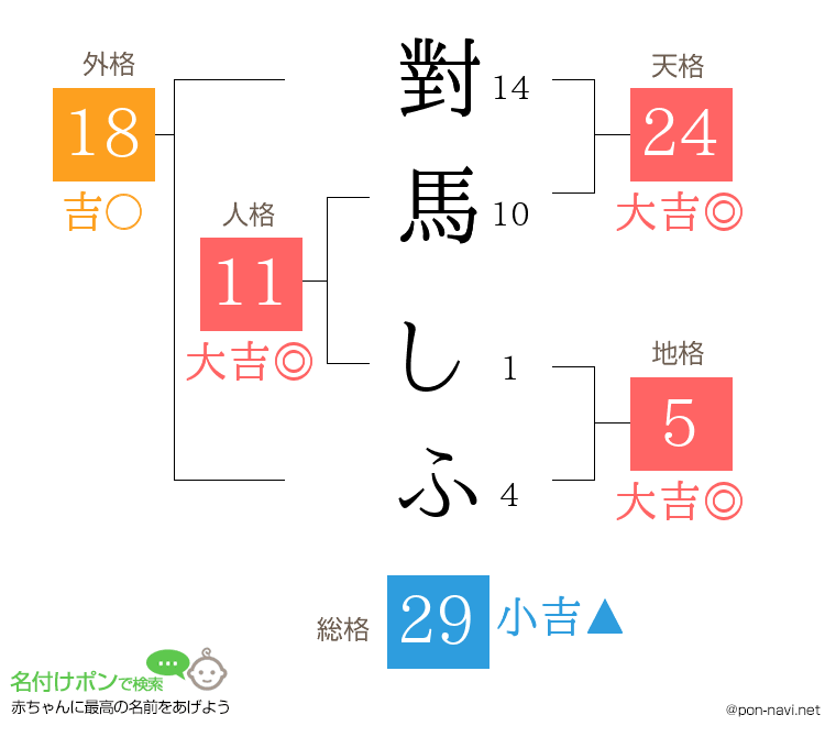 對馬 しふさんの姓名判断結果