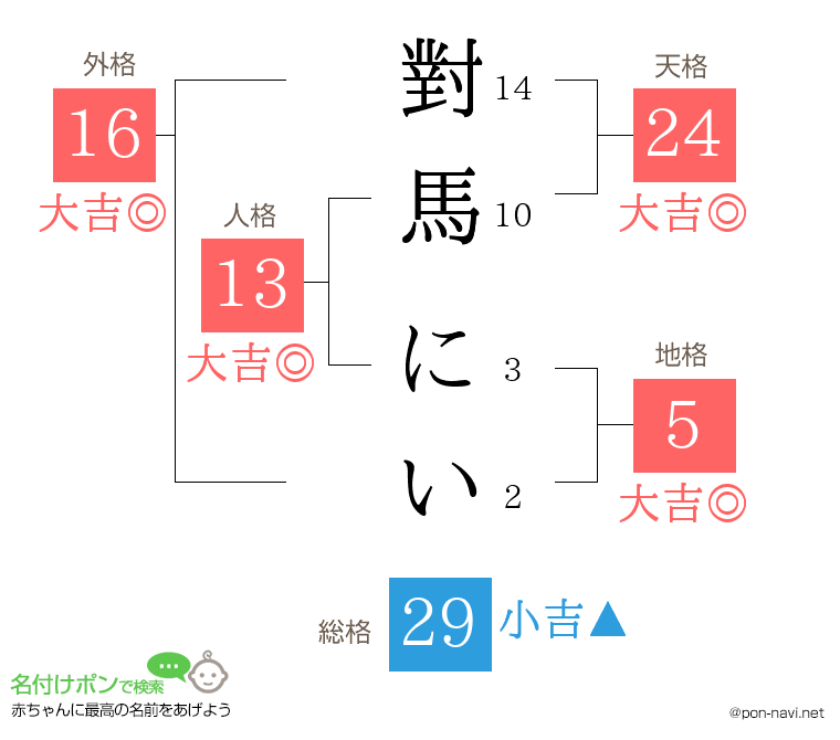 對馬 にいさんの姓名判断結果