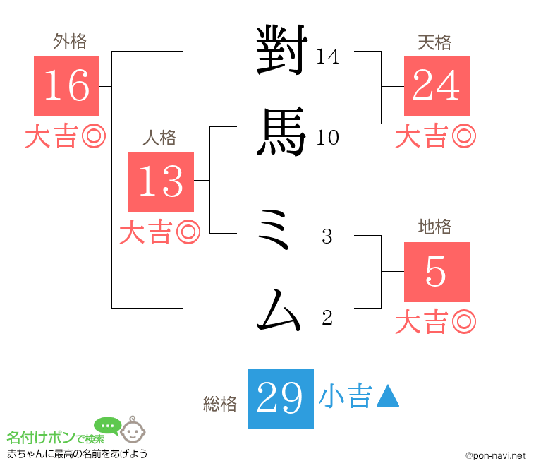 對馬 ミムさんの姓名判断結果