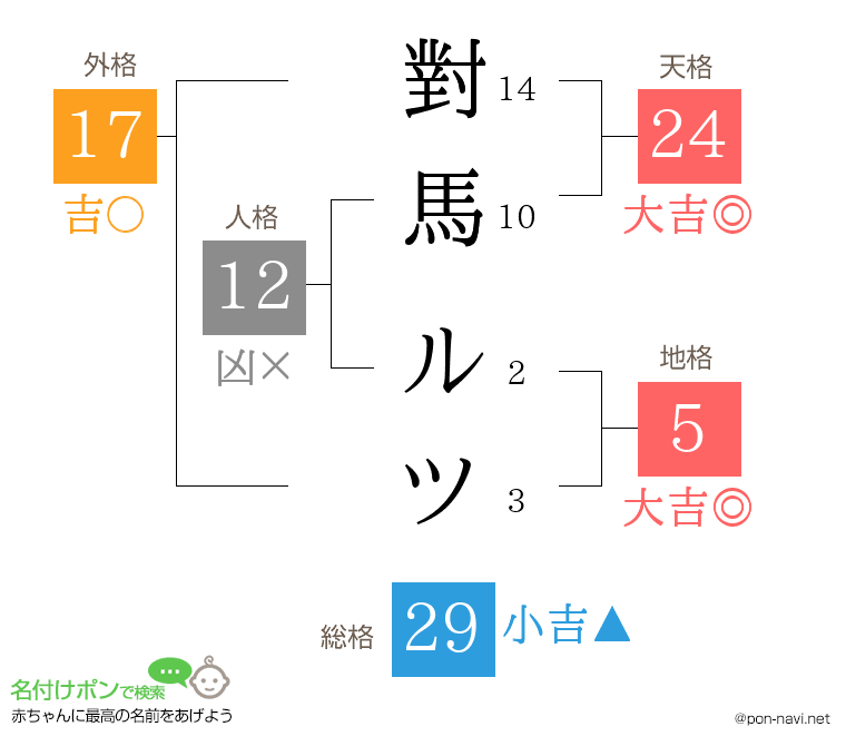 對馬 ルツさんの姓名判断結果