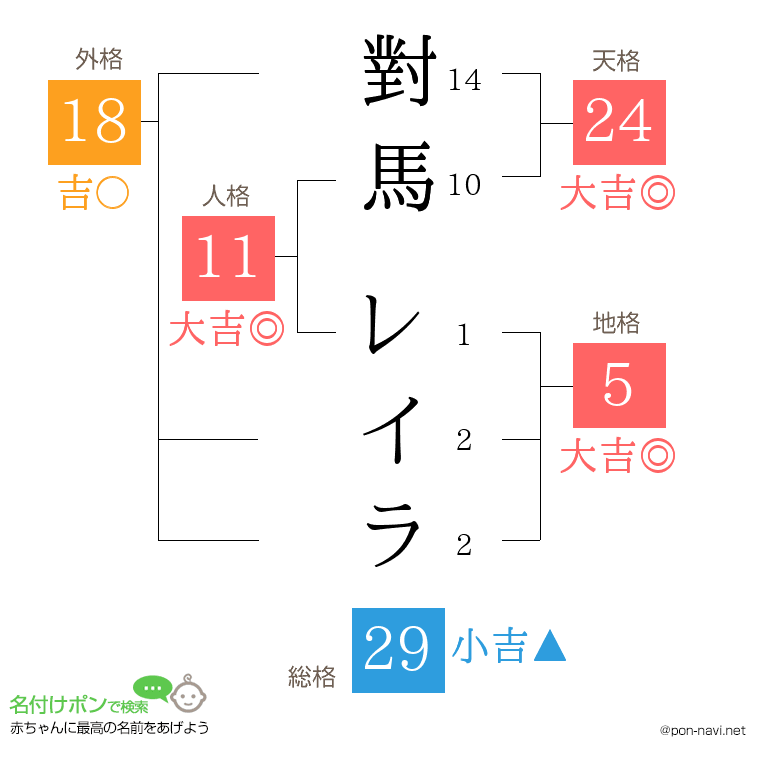 對馬 レイラさんの姓名判断結果