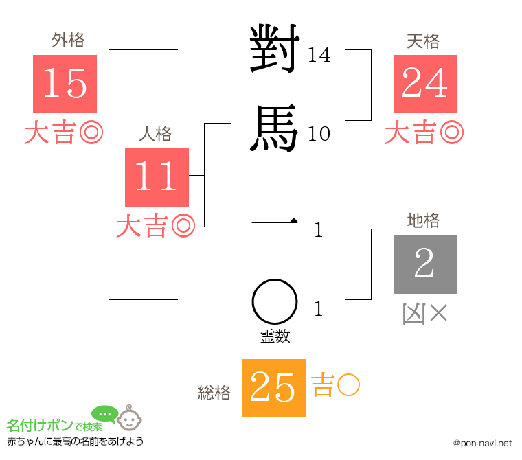 對馬 一さんの姓名判断結果