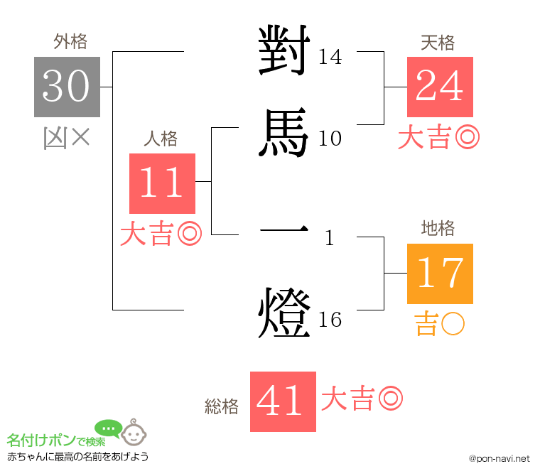對馬 一燈さんの姓名判断結果
