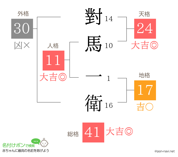 對馬 一衛さんの姓名判断結果