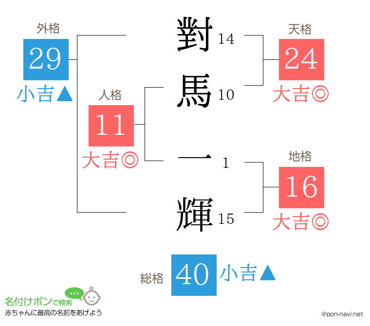 對馬 一輝さんの姓名判断結果