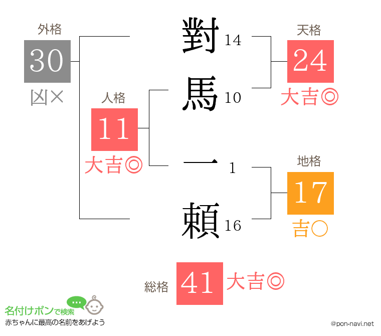 對馬 一頼さんの姓名判断結果