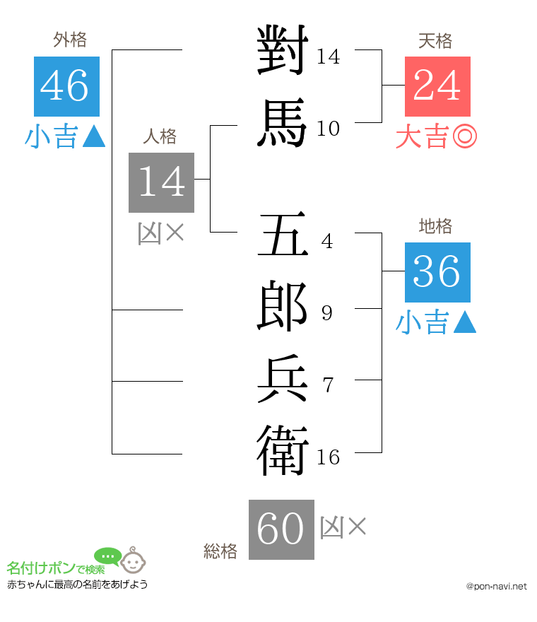 對馬 五郎兵衛さんの姓名判断結果