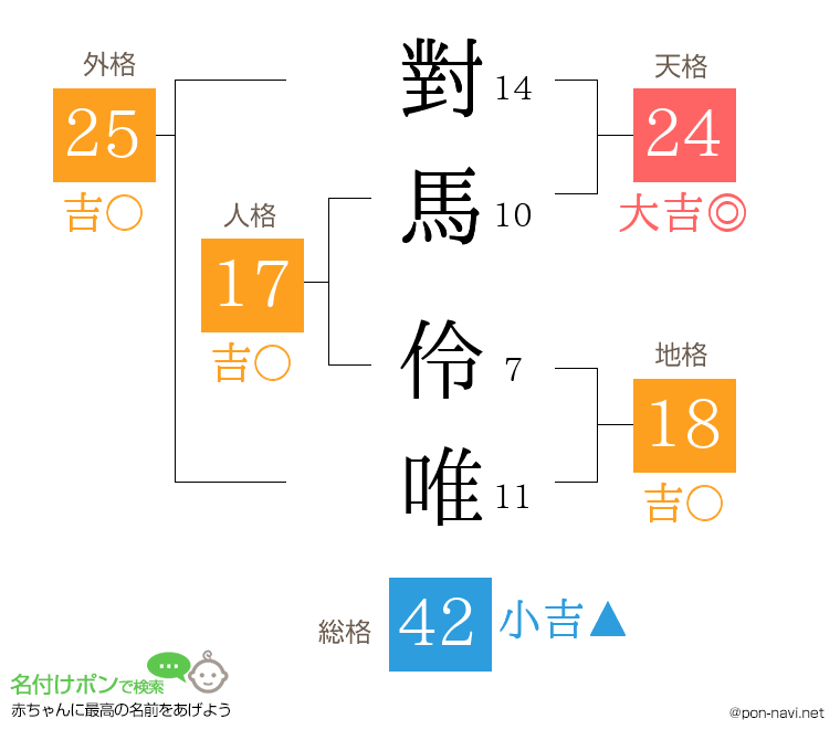 對馬 伶唯さんの姓名判断結果