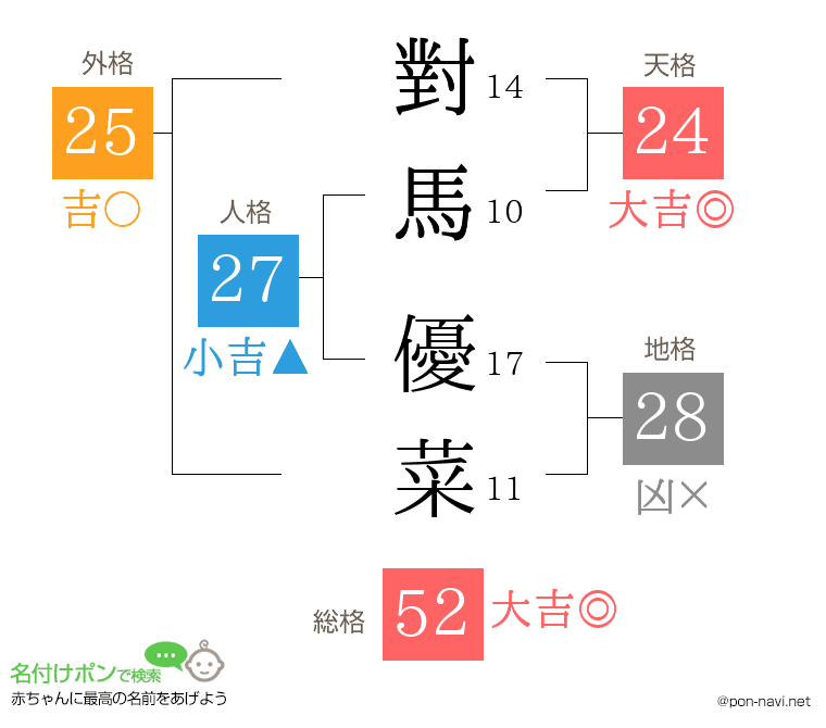 對馬 優菜さんの姓名判断結果