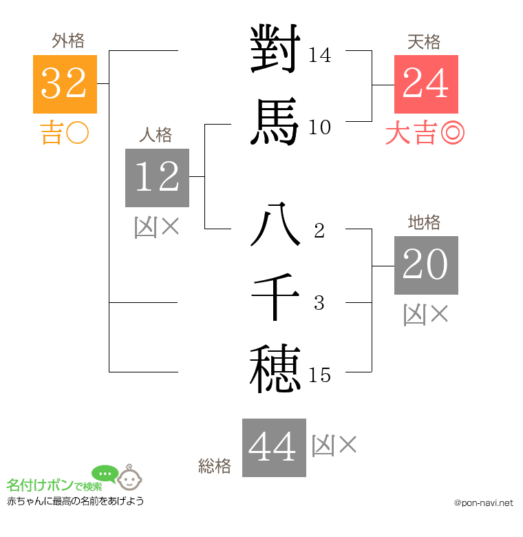 對馬 八千穂さんの姓名判断結果