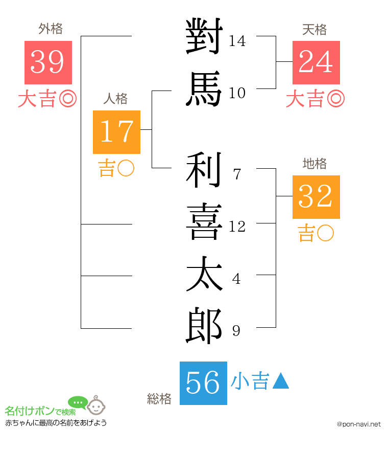 對馬 利喜太郎さんの姓名判断結果