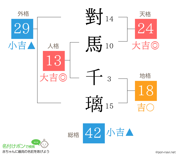 對馬 千璃さんの姓名判断結果