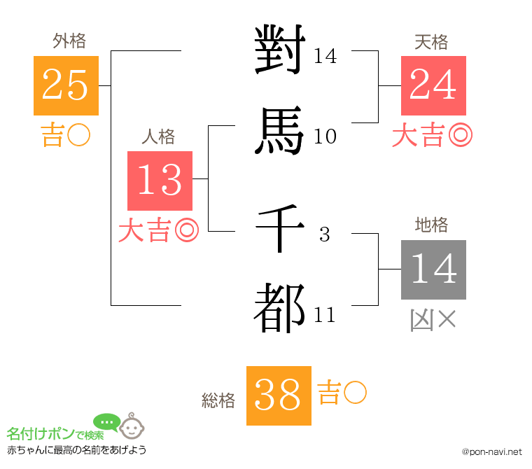 對馬 千都さんの姓名判断結果