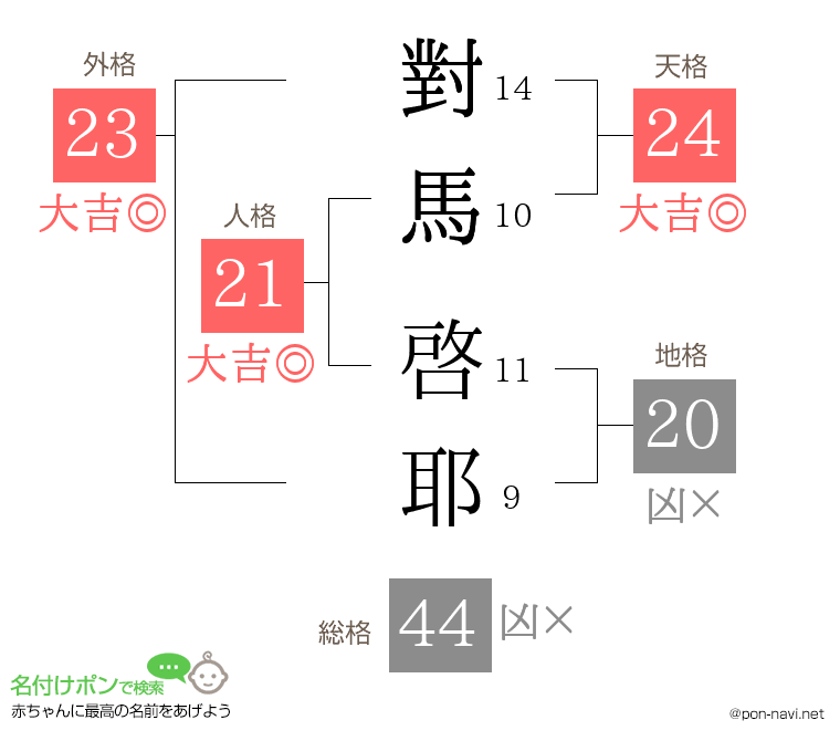 對馬 啓耶さんの姓名判断結果