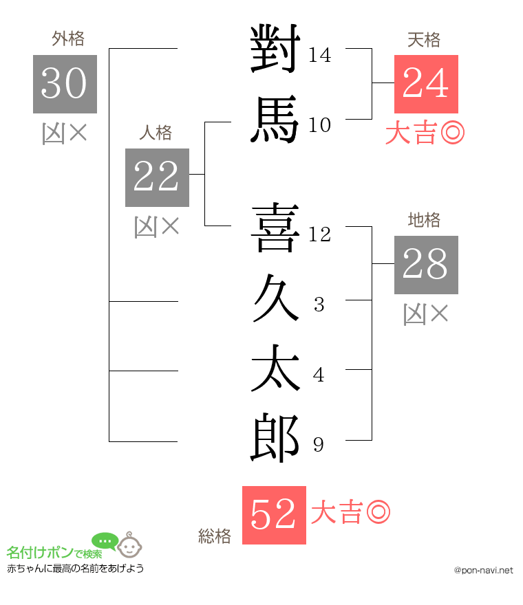 對馬 喜久太郎さんの姓名判断結果