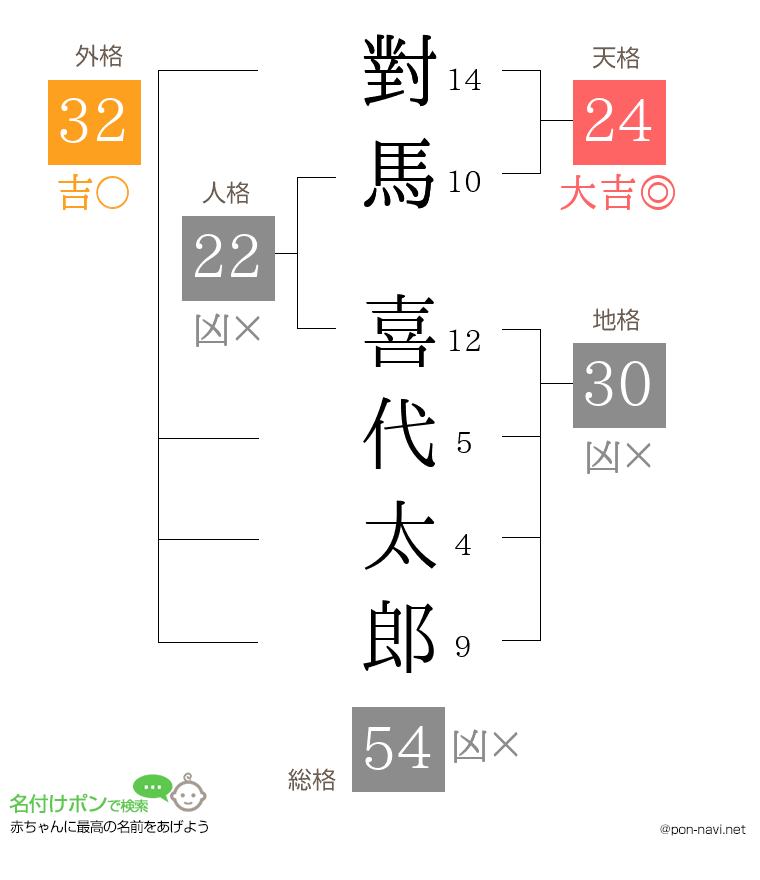 對馬 喜代太郎さんの姓名判断結果