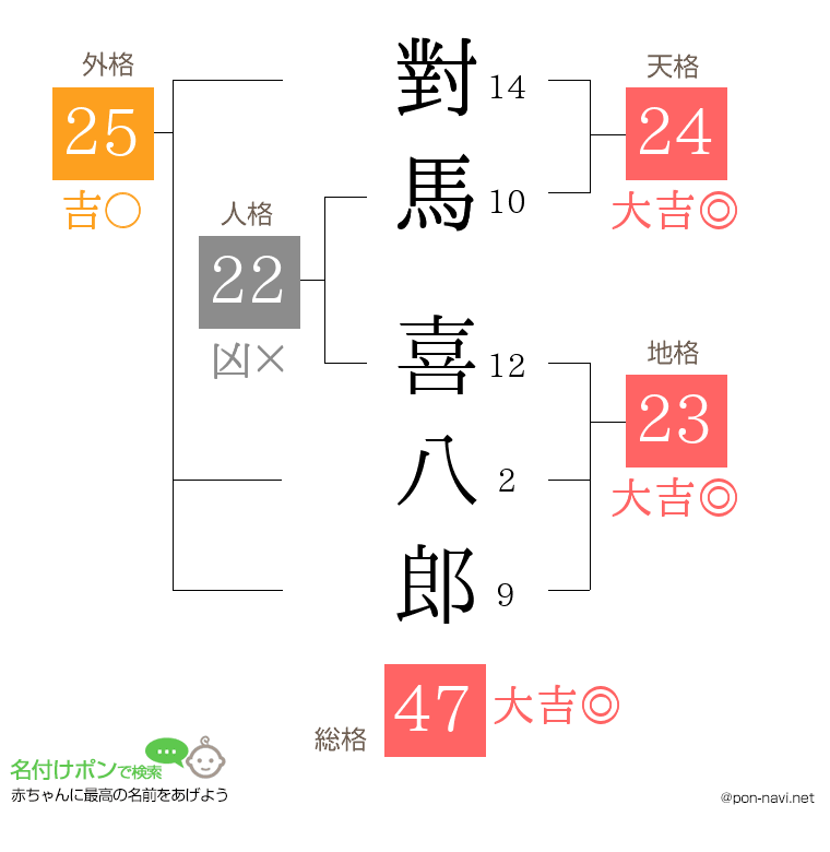 對馬 喜八郎さんの姓名判断結果