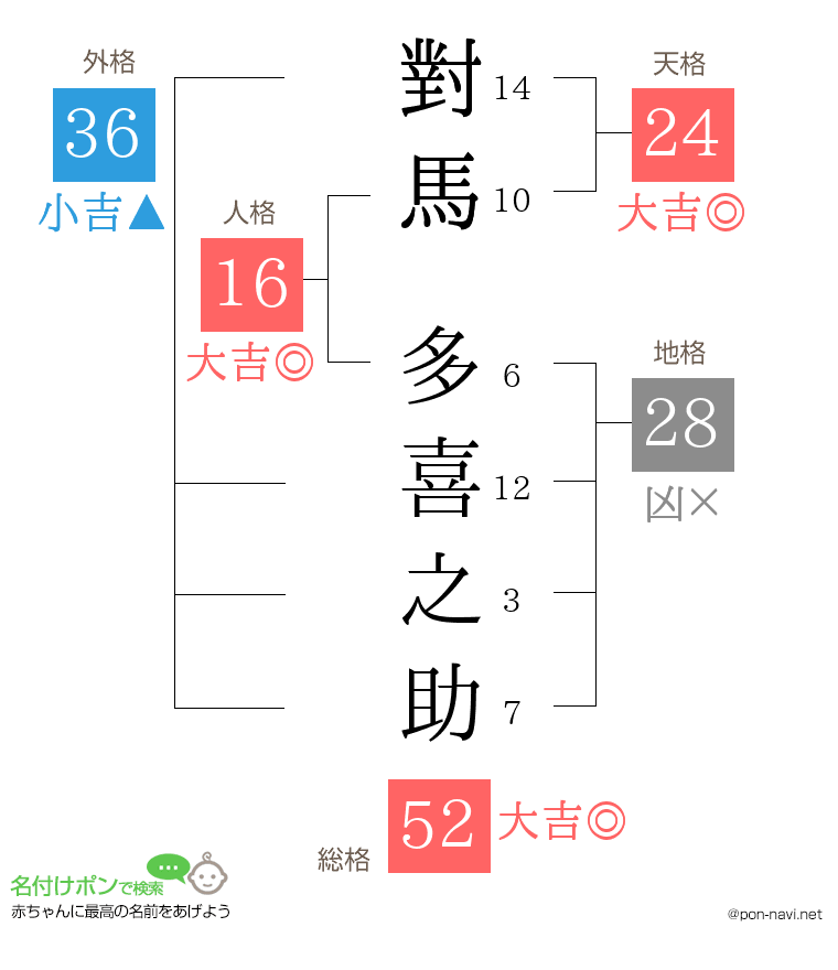 對馬 多喜之助さんの姓名判断結果