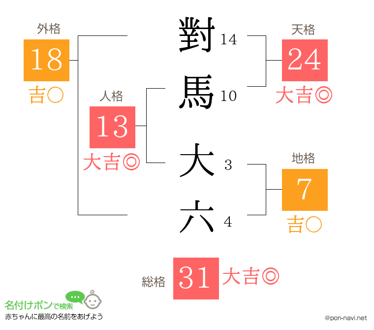 對馬 大六さんの姓名判断結果