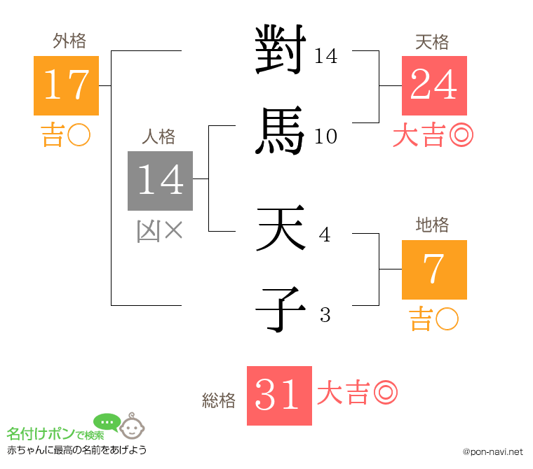 對馬 天子さんの姓名判断結果