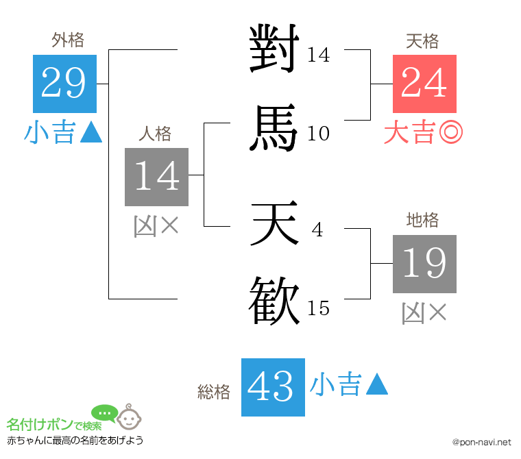 對馬 天歓さんの姓名判断結果