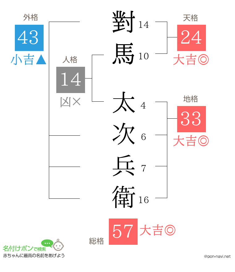 對馬 太次兵衛さんの姓名判断結果