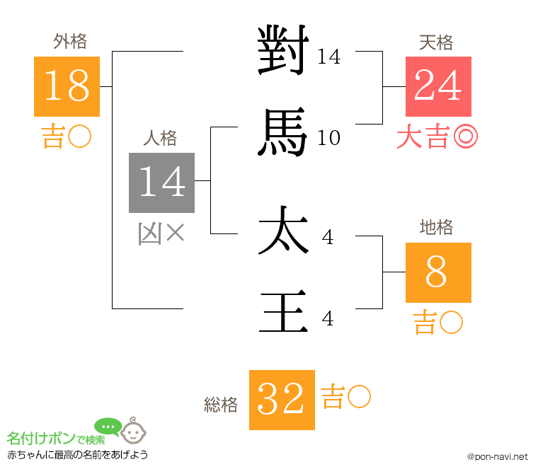 對馬 太王さんの姓名判断結果