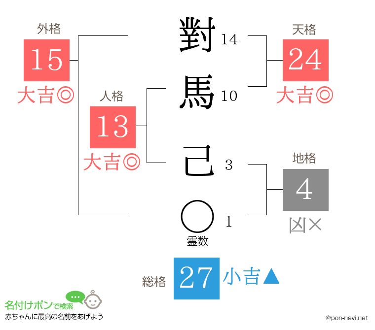 對馬 己さんの姓名判断結果