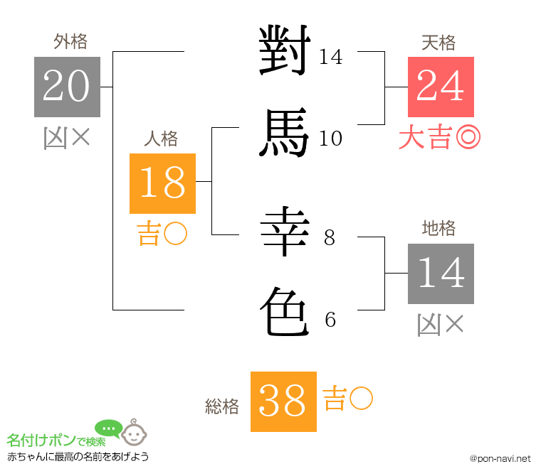 對馬 幸色さんの姓名判断結果
