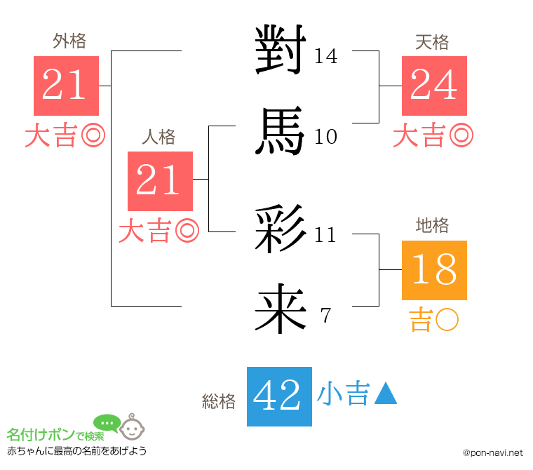 對馬 彩来さんの姓名判断結果