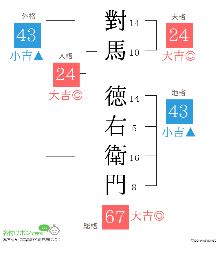 對馬 徳右衛門さんの姓名判断結果