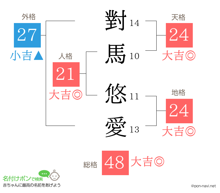 對馬 悠愛さんの姓名判断結果