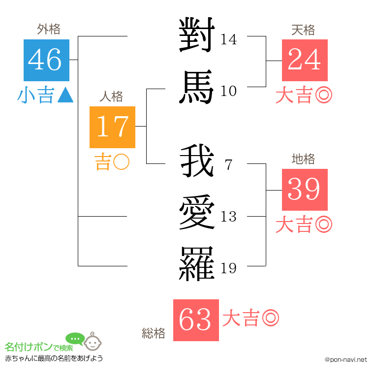 對馬 我愛羅さんの姓名判断結果