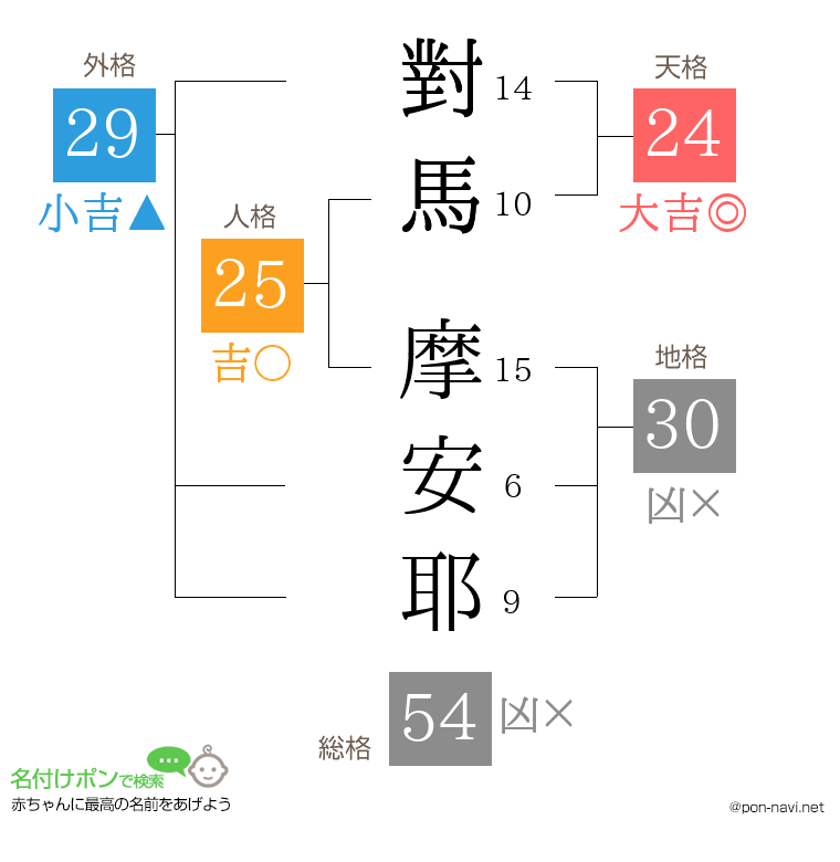 對馬 摩安耶さんの姓名判断結果