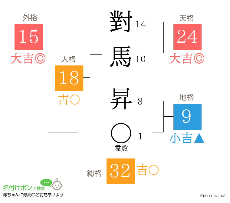 對馬 昇さんの姓名判断結果