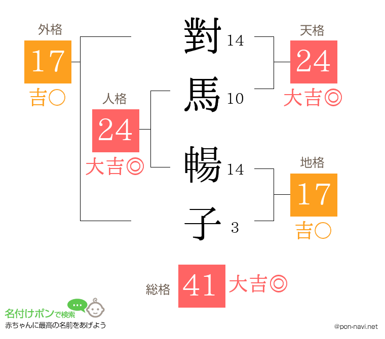 對馬 暢子さんの姓名判断結果