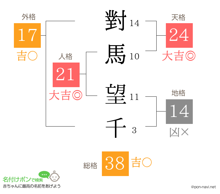 對馬 望千さんの姓名判断結果