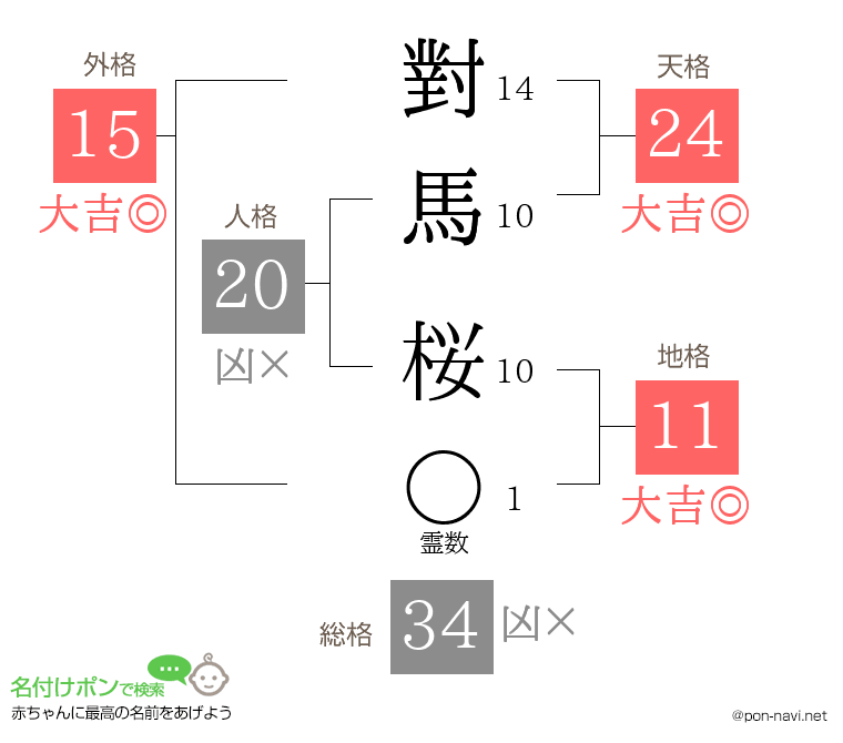 對馬 桜さんの姓名判断結果