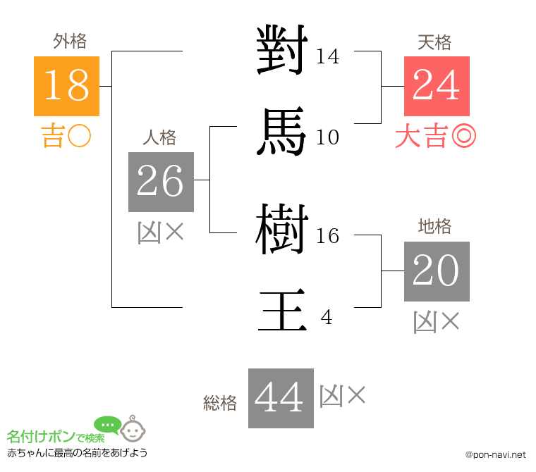 對馬 樹王さんの姓名判断結果