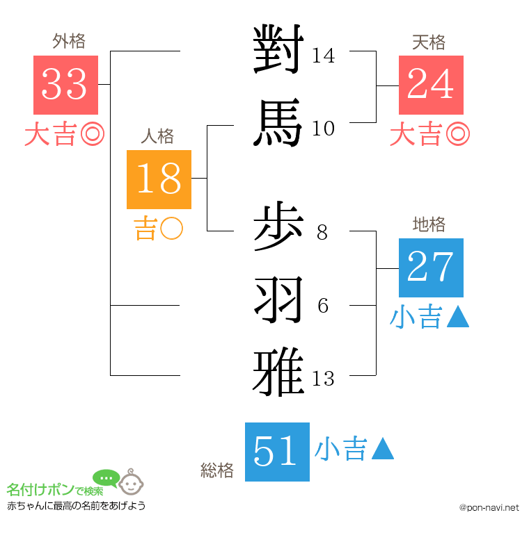 對馬 歩羽雅さんの姓名判断結果