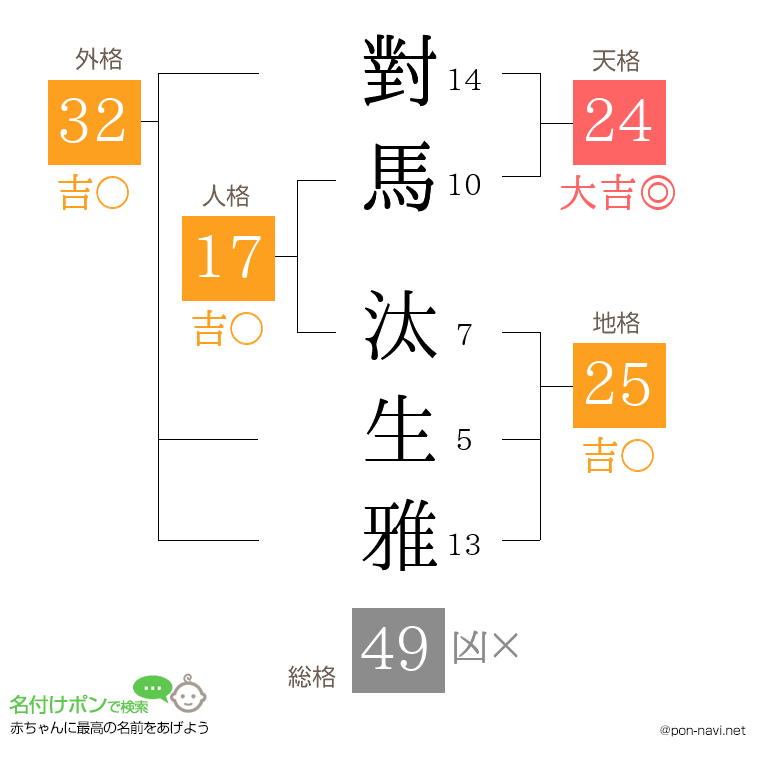 對馬 汰生雅さんの姓名判断結果
