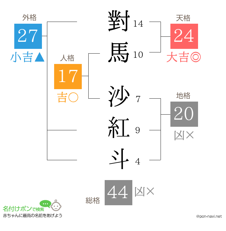 對馬 沙紅斗さんの姓名判断結果