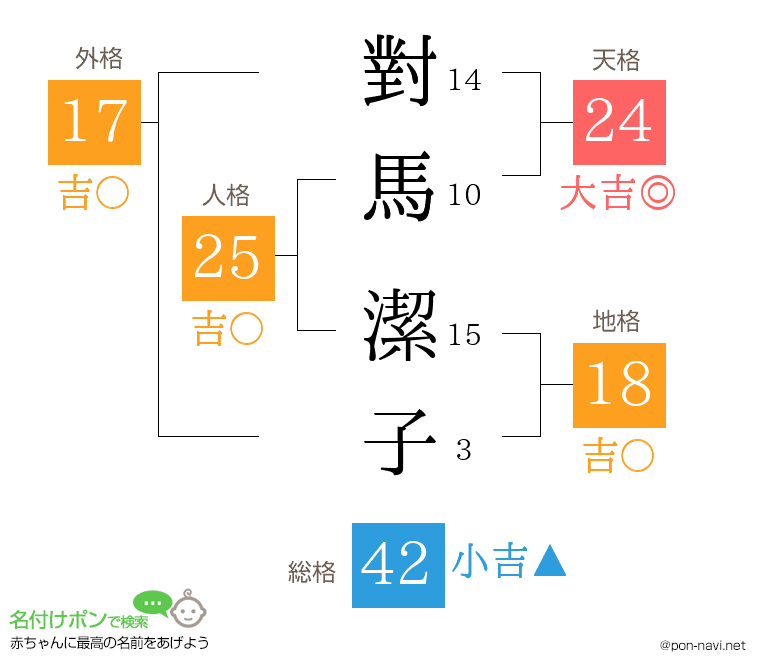 對馬 潔子さんの姓名判断結果