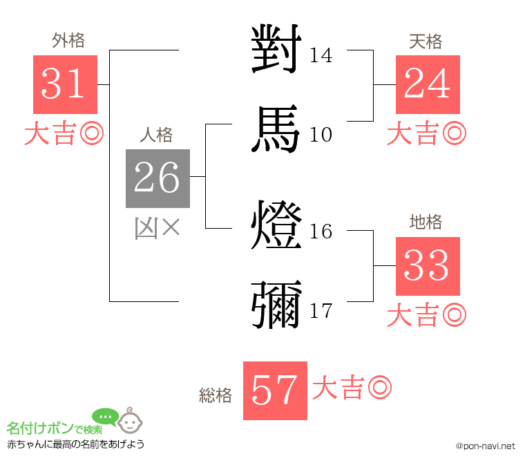 對馬 燈彌さんの姓名判断結果
