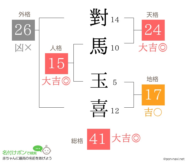 對馬 玉喜さんの姓名判断結果