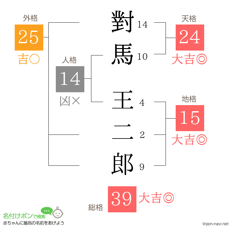對馬 王二郎さんの姓名判断結果